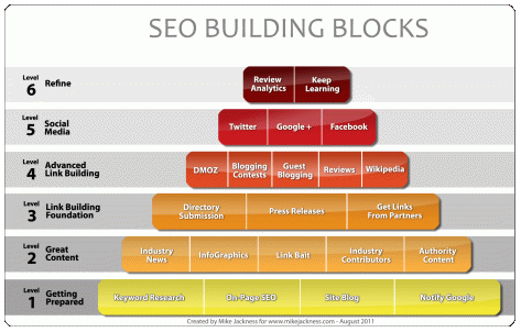 seo-building-blocks